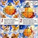 쉽게 배우는 만화 타로, 웨이트 타로 메이저 아르카나 10번 운명의 수레바퀴(Wheel of Fortune)…변화·순환·전환점·기회·운 이미지