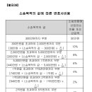 소송목적의 값에 따른 변호사비용【별표39】 이미지