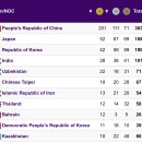 오피셜) 2022항저우아시안게임 최종 메달 순위 이미지