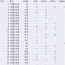 이번 시즌 KBO 도루 1위 팀의 역대급 행보 이미지