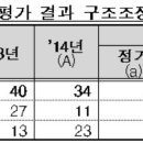 올해 퇴출 대기업 54개, 금융위기 후 최다 이미지