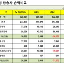 종합편성 방송사별 손익을 간단하게 살펴보자구요.. 이미지