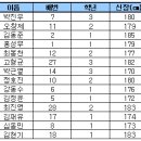 부경고 2 이미지