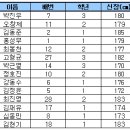 초미니 야구부 14명중 5명프로진출(2008년) 이미지