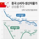 중국 물가추이와 미국 수입국변화 이미지