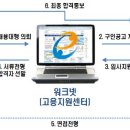 중견기업의 온라인 채용, 워크넷 채용대행서비스로 이미지