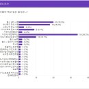 100분이 참여하셔서 결과를 올려드립니다. 이미지