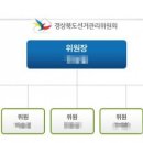 경북선거관리위원회 “제보 묵인 직무유기 논란” 이미지