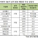 이번주 실적발표, 증시 반등 주도주 '주목' 이미지