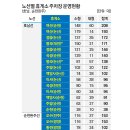 여산휴게소(순천방향) 이미지