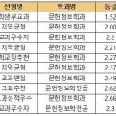 [2022 교과 입결] 문헌정보학과 서울·수도권 등급컷 순위…연세대 1.5 최고, 동덕여대 2.8 최저 이미지