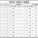 2023 양산시 배구 생활체육동호회리그 1라운드 3주차 결과 이미지