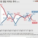 국민의힘 34.2% 민주당 39.2% …민주 5%p차로 역전 이미지