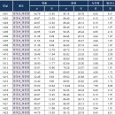 신장림역 이미지
