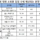 “신세계 유니온스퀘어 등 대형 복합쇼핑몰 들어선 곳, 인근 시세도 UP” 이미지