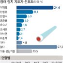 ‘차기 대통령감’ 이재명 24.6%·한동훈 11.1% 이미지