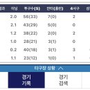 3.31 키움 2군 선수들 기록 이미지