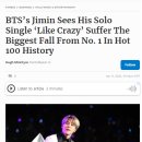 BTS 지민, &#39;핫100&#39; 45위…포브스 &#34;빌보드 역사상 가장 큰 낙폭&#34; 이미지