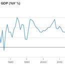 중국 작년(2022 세계은행) 3.0% 성장, 문화대혁명 이후 두번째로 낮아 이미지