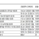 [경매·공매물건] 성북구 정릉동 114.8㎡ 아파트 4억6400만원 이미지