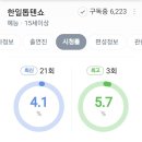 축구중계 여파로 한일톱텐쇼! 전주보다 0.3%내린 4.1%기록 하였다 이미지