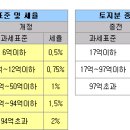 2009년 꼭 알아두어야 할 부동산세제 - 종부세 및 상속.증여세 분야 이미지