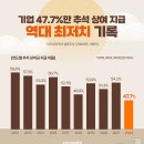 올해 추석 상여금 지급 예정 기업 47.7% '역대 최소' 이미지