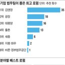 한국 베스트 10대 로펌(Law firm) 현황