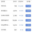 수급이 AI주식으로 쏠리면서 아닌주식들은 폭락에 폭락을 거듭하고있다 이미지