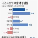 작년 수출 10대 기업 비중 36.6%… 6년 만에 최고 이미지