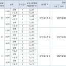 단대구역 대우 푸르지오 1순위~3순위 청약 결과입니다... 이미지