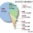 전기를 낭비하는 대한민국 국민들 이미지