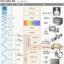 사드는 우리가정의 전자렌지 100만대의 출력을 공중으로 뿌리는 이미지