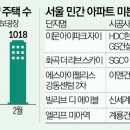 ﻿"5.1년 째 안 팔려"…서울 미분양 4개월 연속 증가, 이문·화곡동 '최다' 이미지