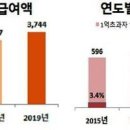 작년 근로자 평균 연봉 3744만원, 억대 연봉자 85만명 이미지