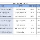 8.28대책 영향, 오피스텔 다시 “뜬다” 이미지