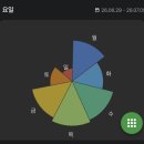 나도트 | [공부타이머 추천] 디지털 디톡스 가능한 시간관리앱 '도트타이머' 사용 후기