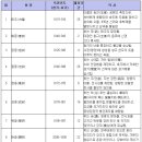 고려시대 왕 즉위 및 재임년도 이미지