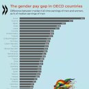 어제자 한국이 또 1위 찍은 oecd 가입국 중 성별 임금차 순위 이미지