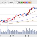 포스코(posco) 거래량도 붙고 이미지