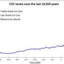 CO₂ 이산화 탄소 이미지