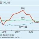 2020년 국내외경제 전망 이미지