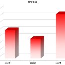 보람상조개발