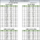 제16회 아시아 선수권대회 2차 준결승 남,여 시니어,그랜드 진출자 명단 이미지