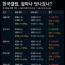 한국갤럽 얼마나 빗나갔나 이미지