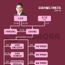 오로라월드