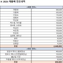 2024년 태풍배 정산내역 이미지