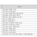 함월셀프주유소 네이버블로그