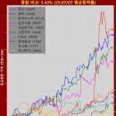 (주)파마바이오코리아 | 🍉 오늘실시간 코리아 밸류업 지수 &#34;원텍, 빙그레, 파마리서치&#34;