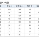 9월 모의고사 확정 등급컷 - 2013 수능 9월 모의평가 [수리나] 이미지